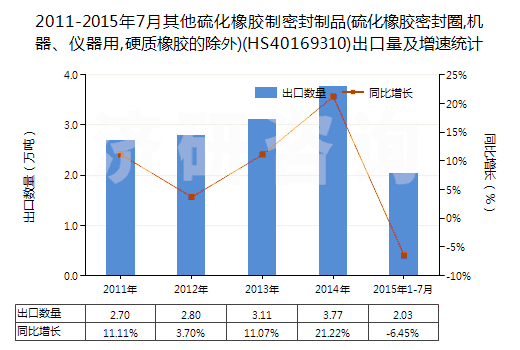 2011-2015年7月其他硫化橡膠制密封制品(硫化橡膠密封圈,機(jī)器、儀器用,硬質(zhì)橡膠的除外)(HS40169310)出口量及增速統(tǒng)計